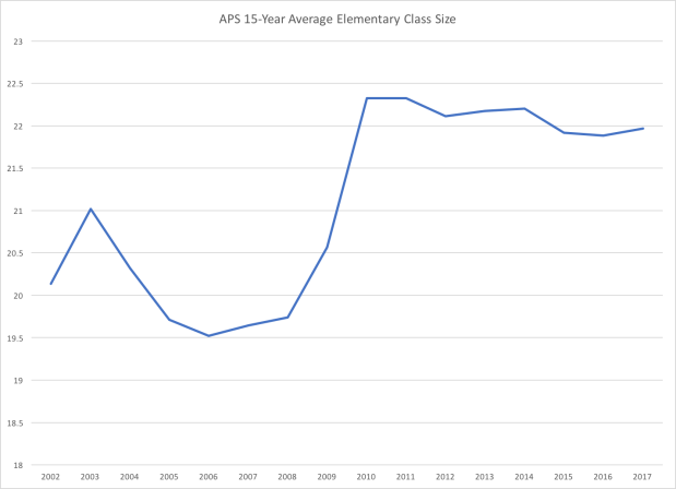 Average Class Size